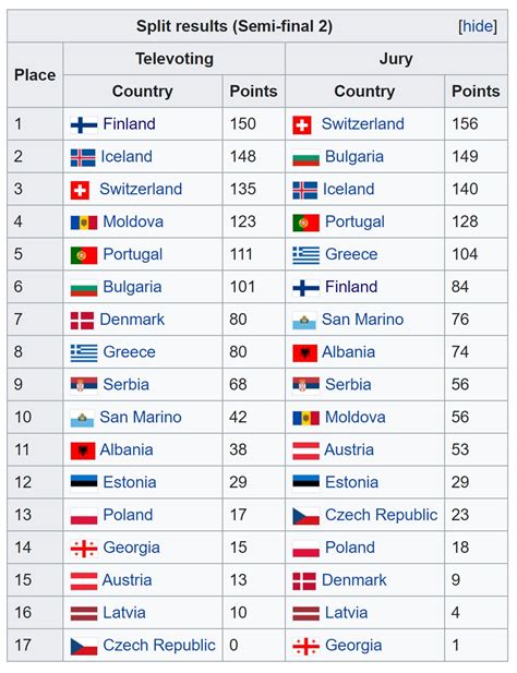 Eurovision 2022 : publication des résultats complets.